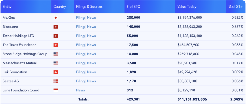 Conheça as três carteiras corporativas que detém a parte do Bitcoin (BTC)