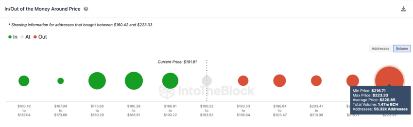 Volume de Grandes Transações aumentam no Bitcoin Cash (BCH): isto pode recuperar os 250 dólares?
