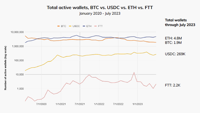 Ethereum (ETH) é a criptomoeda mais negociada, sugere novo estudo
