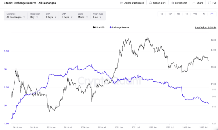 Bitcoin em exchange cai para a mínima de 5 anos – Veja como o preço do BTC pode reagir