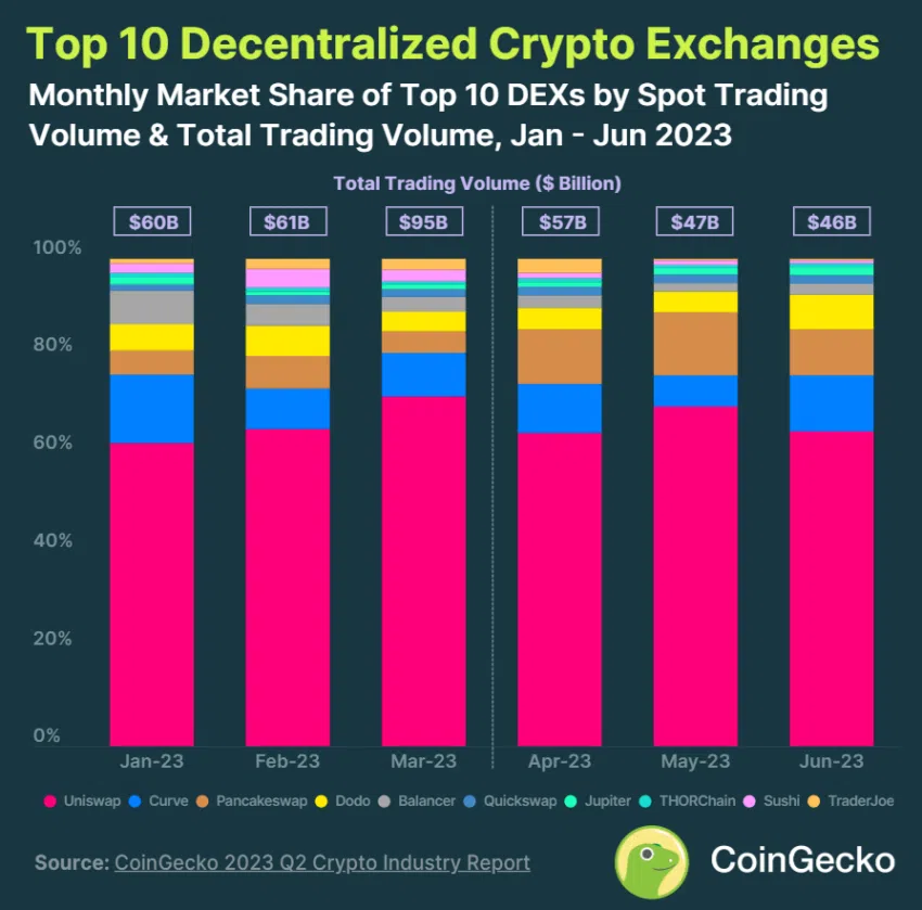 Relatório revela que os traders de cripto preferem exchanges descentralizada à Coinbase