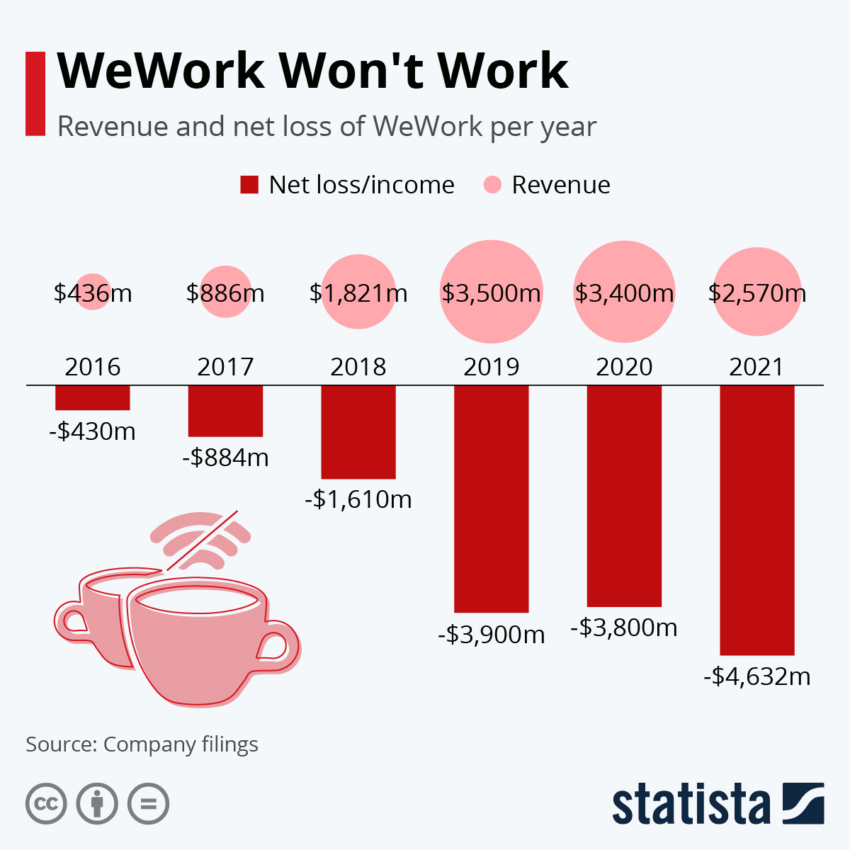 Onde os cripto nômades podem trabalhar remotamente enquanto a WeWork luta para permanecer no mercado