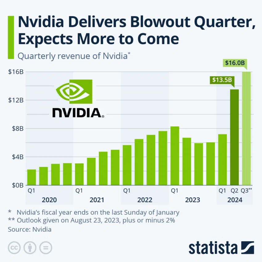 90% dos analistas estão otimistas em relação à Nvidia, mas você deve seguir o rebanho?