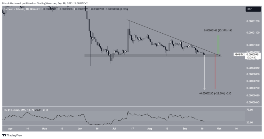 Cardano (ADA) está se preparando para um salto de 25%? Análise responde