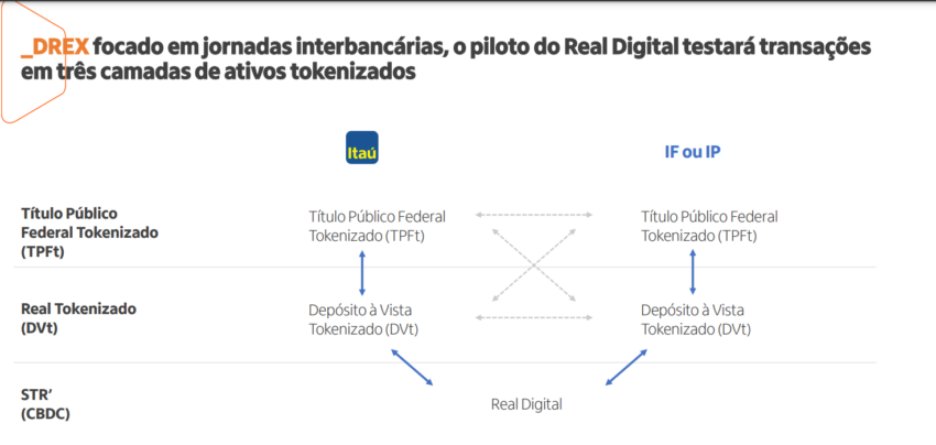 Com maior departamento de Digital Assets da América Latina, Itaú quer novos clientes de criptomoedas. Veja como