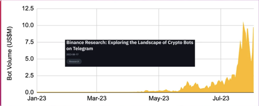 Tokens de bot do Telegram podem ser potenciais golpes, adverte Certik