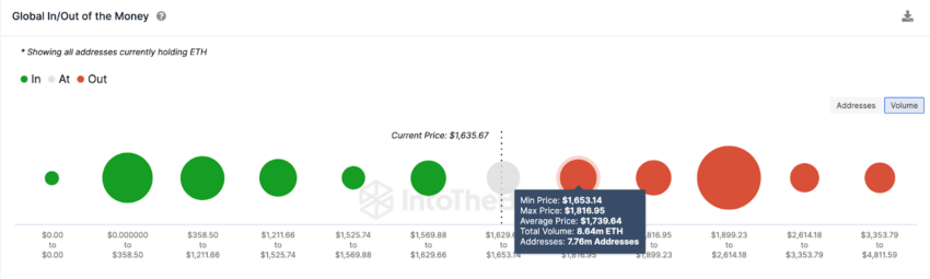 Ethereum pode atingir US$ 1.900 após reunião do Fed? Análise on-chain