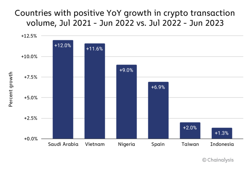 Adoção e uso do Bitcoin na África Subsaariana são os mais altos do mundo. Dado é da Chainalysis