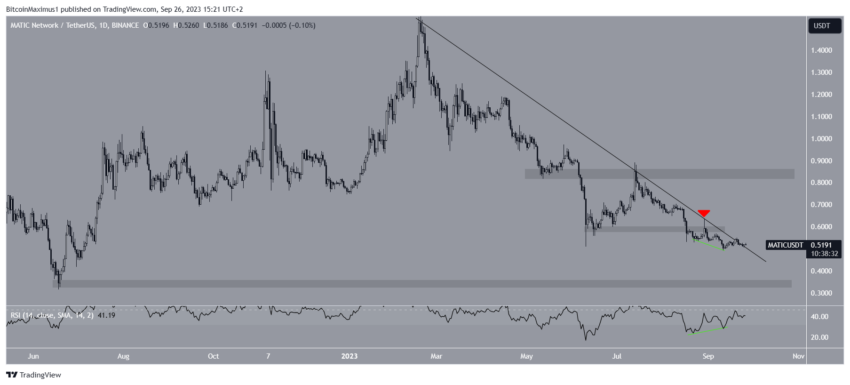 Polygon (MATIC) atinge nível crucial - um aumento de 20% ou uma queda de 10%, o que vem a seguir?