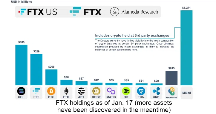 FTX muda os planos para liquidação de criptomoedas. Dump à vista?