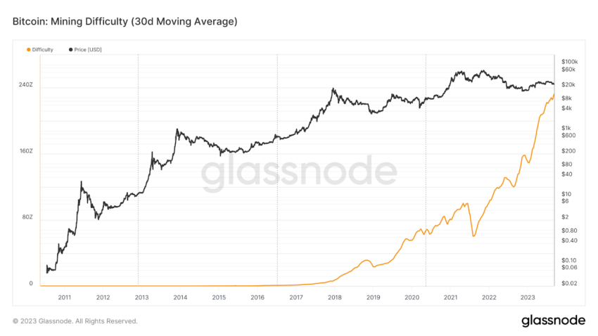 A mineração de Bitcoin está se tornando não lucrativa? Hash atinge o recorde de preço mais baixo
