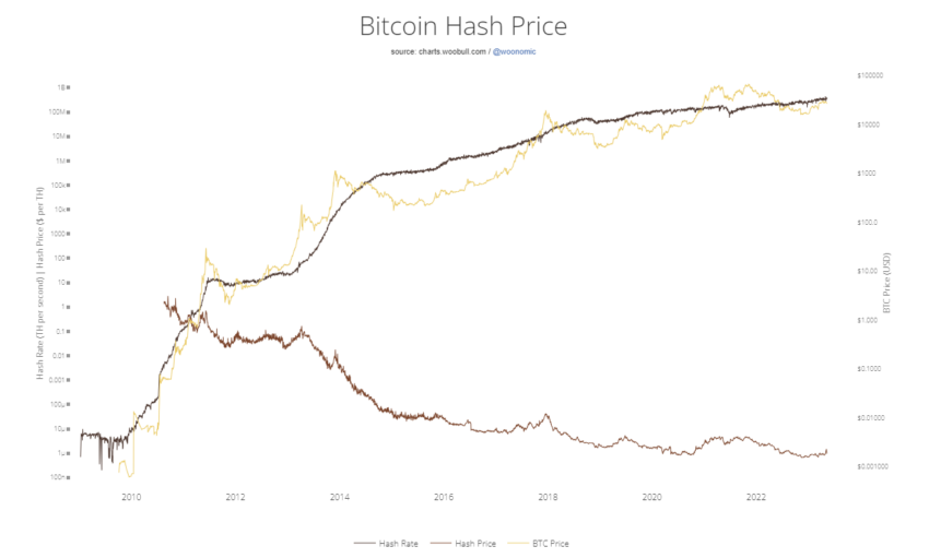 A mineração de Bitcoin está se tornando não lucrativa? Hash atinge o recorde de preço mais baixo