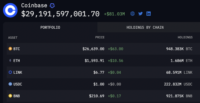 Coinbase é uma das maiores detentoras de Bitcoin do mundo. Entenda