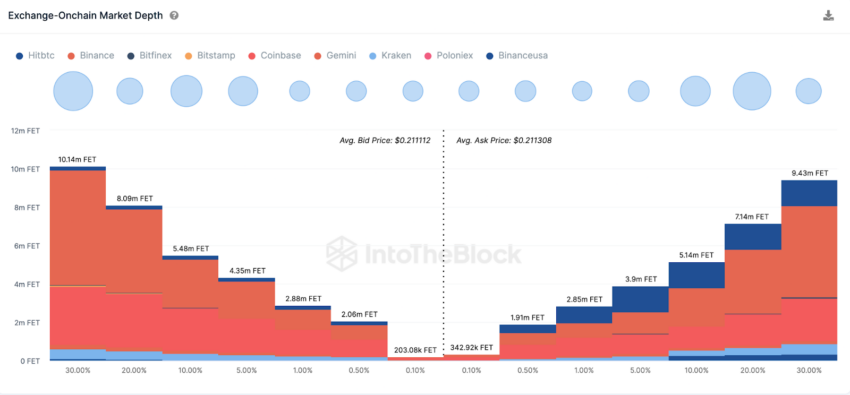 Fetch.ai: Baleias cripto aceleram compras de FET após recuperação das ações da NVIDIA
