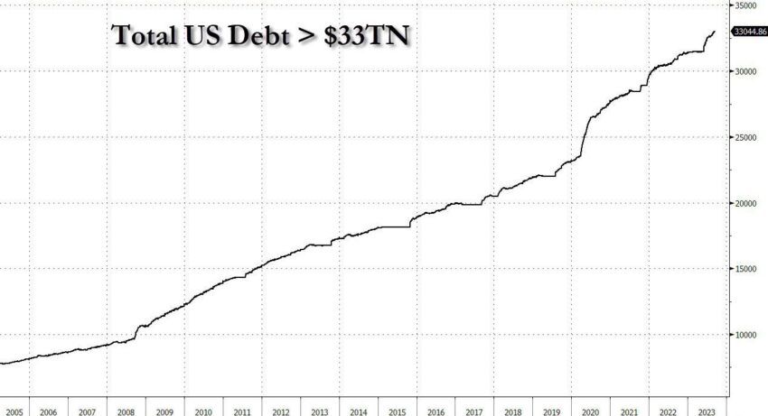 Dívida dos EUA atinge recorde de 33 trilhões de dólares e preocupa mercado
