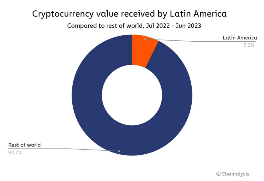Бразилия между странами, где больше всего криптовалют в Латинской Америке, второй цепной анализ