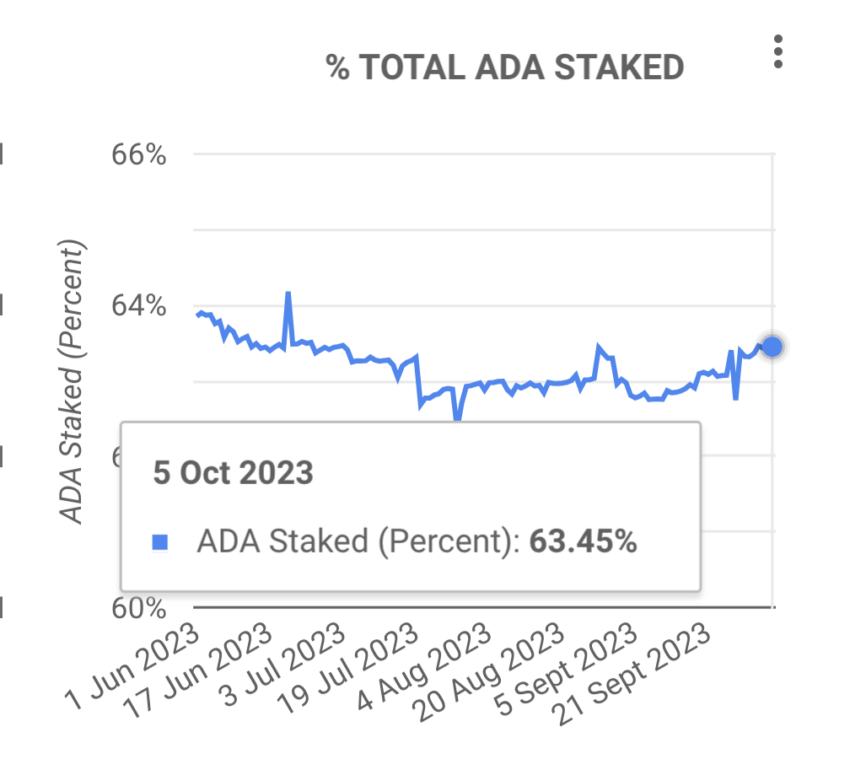 Cardano (ADA) está a caminho de atingir US$ 0,30 com aumento no staking?