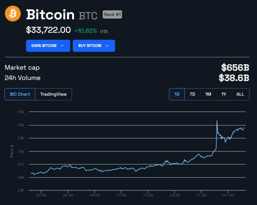 Bitcoin supera 35 mil dólares e volta a atrair investimento institucional
