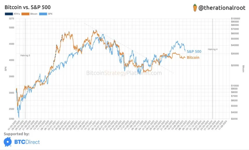 Bitcoin (BTC): Enfraquecimento do dólar pode dar início ao Bull Market. Entenda