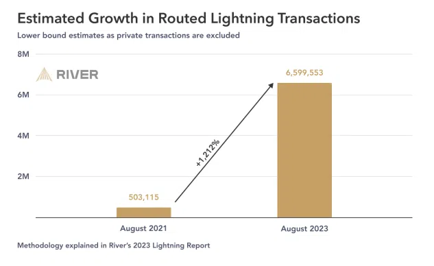 Bitcoin Lightning Network explode com aumento de transações de 1.200% em dois anos