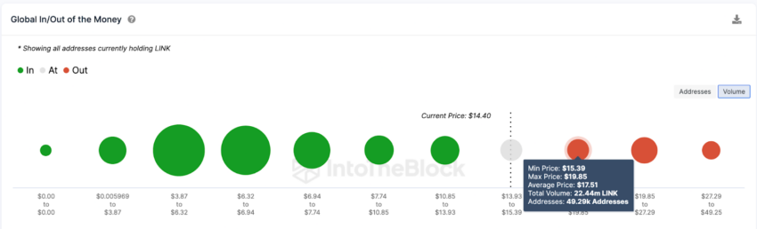 Chainlink (LINK) atinge novo pico de 16 dólares – é o fim da alta ou uma chance de comprar?