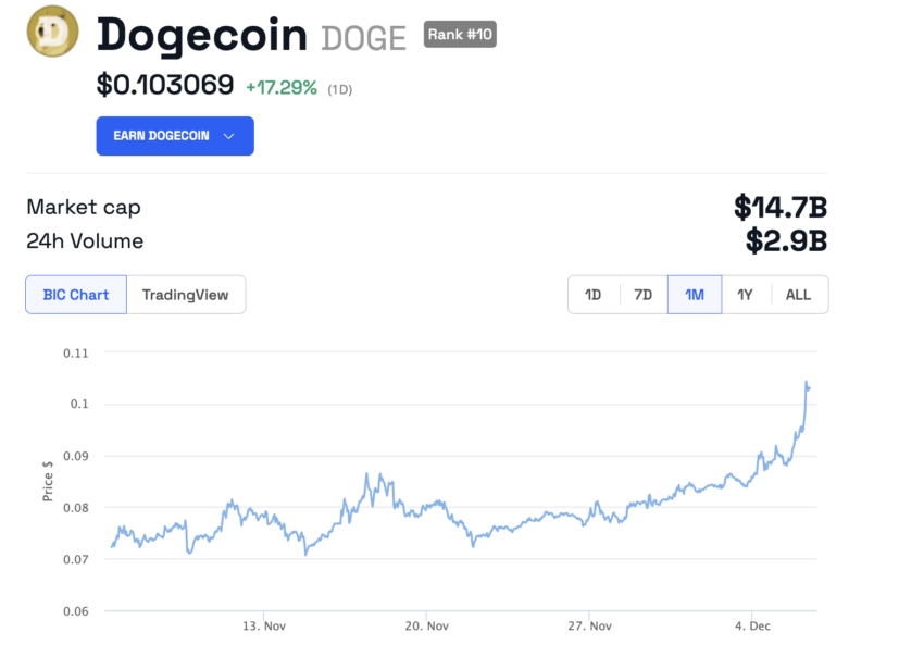 10 anos de Dogecoin: memecoin celebra aniversário com alta de 17%