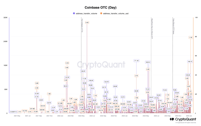Coinbase bate recorde de venda de BTC no dia de lançamento do ETF à vista de Bitcoin