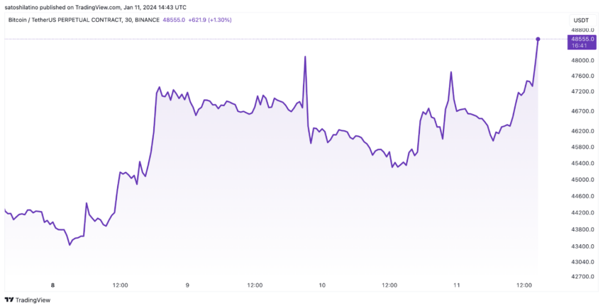 Coinbase bate recorde de venda de BTC no dia de lançamento do ETF à vista de Bitcoin