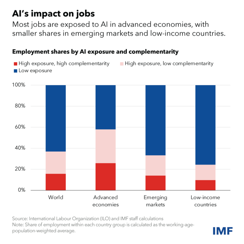 IA transformará economia global - Tecnologia afetará 40% dos empregos no mundo, diz diretora do FMI