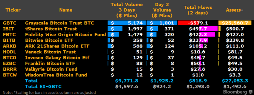 ETFs de Bitcoin à vista se aproximam de 10 bilhões de dólares em volume