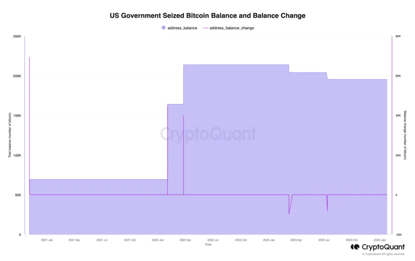 Governo dos EUA prepara venda milionária de Bitcoins