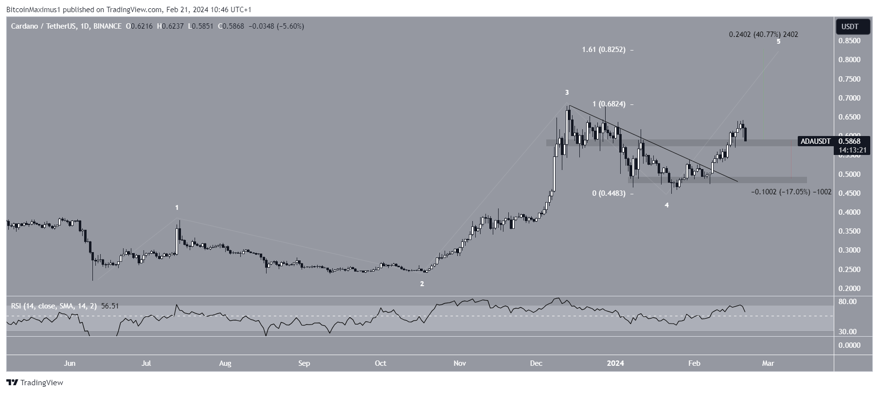 Cardano (ADA) atinge o maior fechamento semanal desde 2022 - preço pode chegar a 1 dólar?