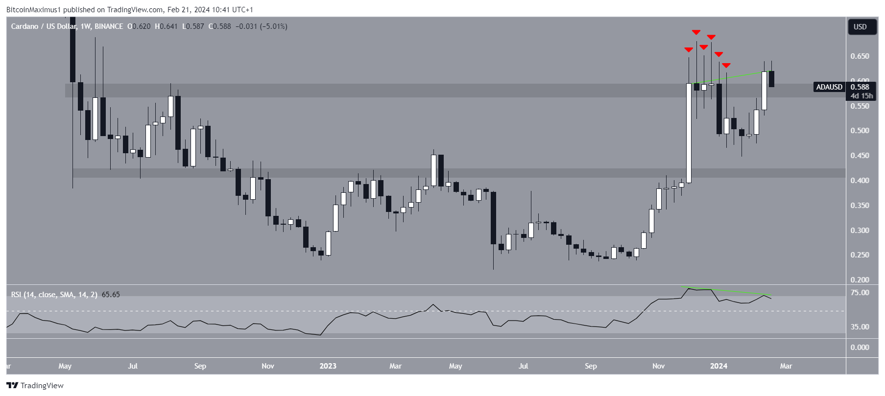 Cardano (ADA) atinge o maior fechamento semanal desde 2022 - preço pode chegar a 1 dólar?