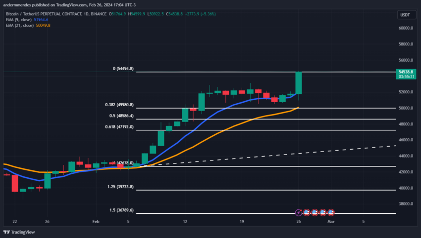 Bitcoin (BTC) atinge maior valor em 27 meses e liquida 60.000 traders