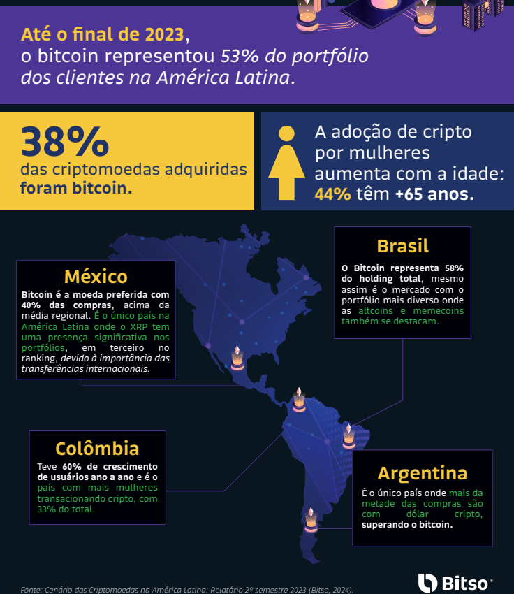 Bitcoin continua sendo a preferida na América Latina, diz relatório da Bitso