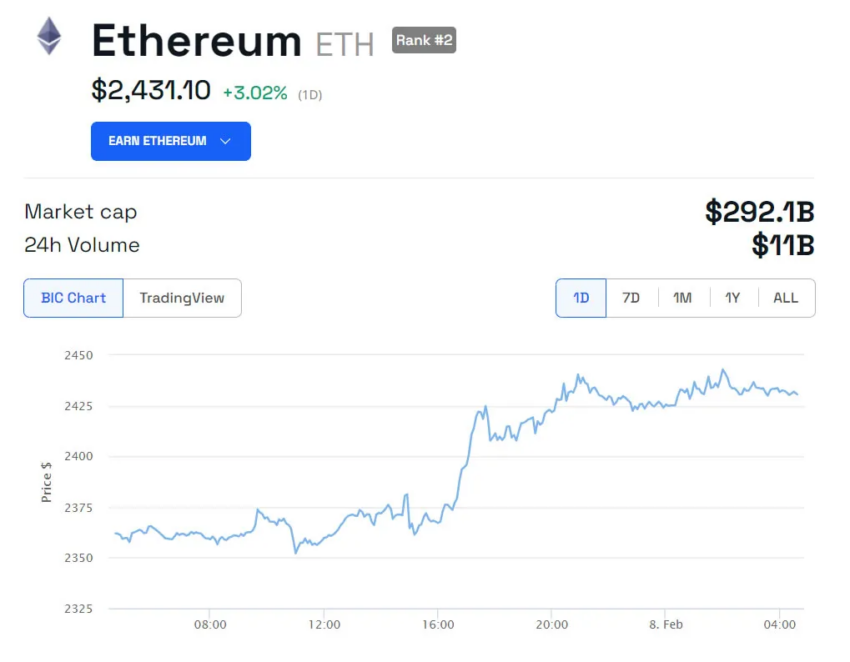 Staking de Ethereum atinge novo recorde e já soma 25% da oferta