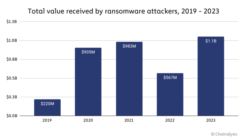 Chainalysis: Pagamentos de ransomware com criptomoedas atingem máxima histórica