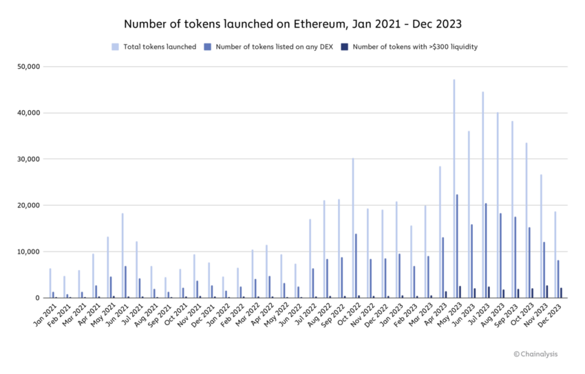 Chainalysis: 54% dos tokens lançados na Ethereum em 2023 estão ligados à manipulação de mercado