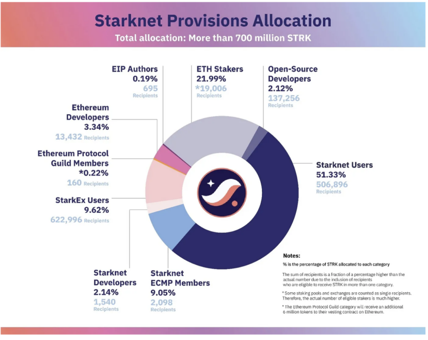 Starknet anuncia as carteiras que receberão o airdrop do token STRK