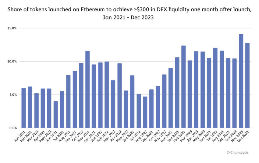 Chainalysis: 54% dos tokens lançados na Ethereum em 2023 estão ligados à manipulação de mercado