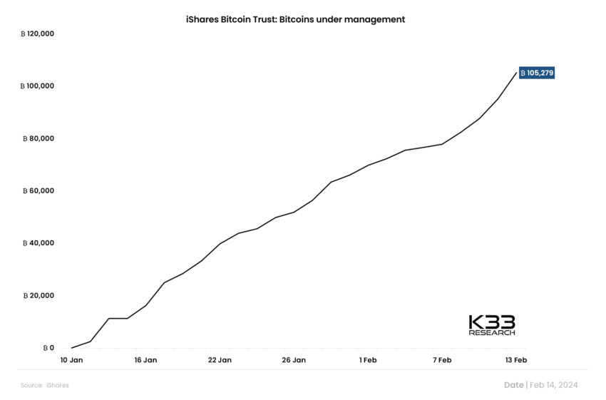 BlackRock ultrapassa 100.000 Bitcoins sob gestão