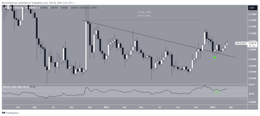 Previsão Dogecoin (DOGE): preço finalmente chegará a US$ 0,10?