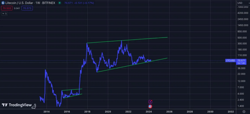 Litecoin (LTC) corre risco de perder suporte de 2 anos - Análise