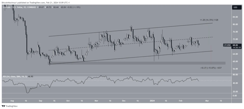Litecoin (LTC) corre risco de perder suporte de 2 anos - Análise