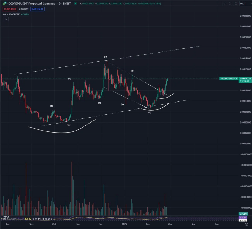 PEPE se aproxima de resistência – preço pode atingir novo recorde histórico?