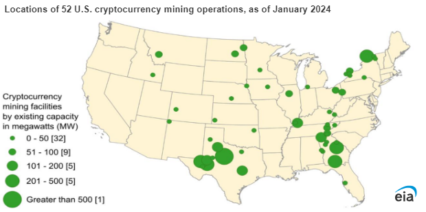 Mineração de bitcoin consome até 2,3% da eletricidade dos EUA, diz EIA