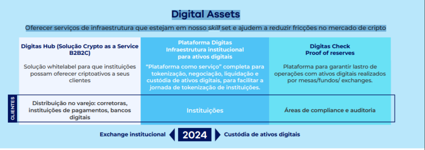 A B3 avança no mercado de ativos digitais com opções de investimento em criptomoedas, infraestrutura institucional e uma plataforma de tokenização