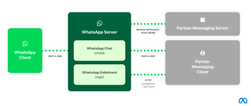 WhatsApp terá integração com dApps Web3 e mais! – Bom Dia, Cripto!