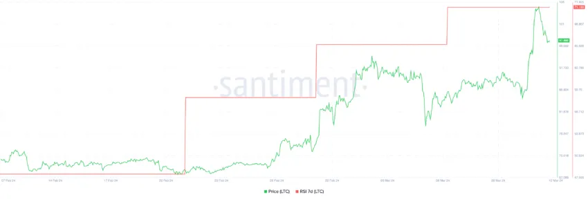 Análise Litecoin (LTC): o que vem a seguir após alta de 40% em um dia?