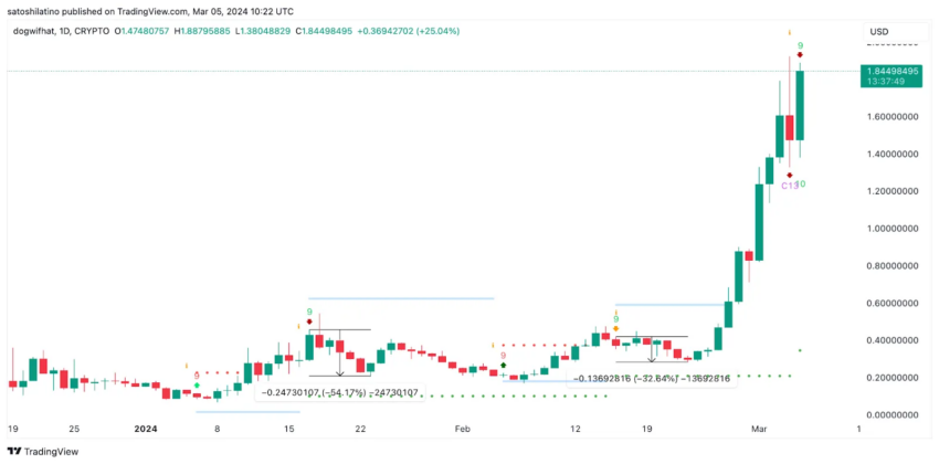 Dogwifhat (WIF) dispara após listagem na Binance